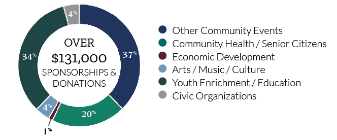 Depiction of what types of organizations Community Bank supports with their sponsorships.