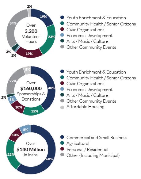 Three graphs showing a depiction of how Community Bank's volunteer hours, sponsorships, and loans were divided among various categories 