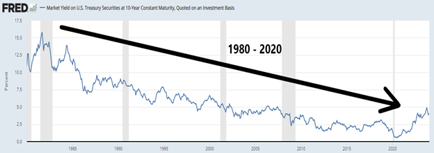 Graph of interest rates between 1980 and 2020. 